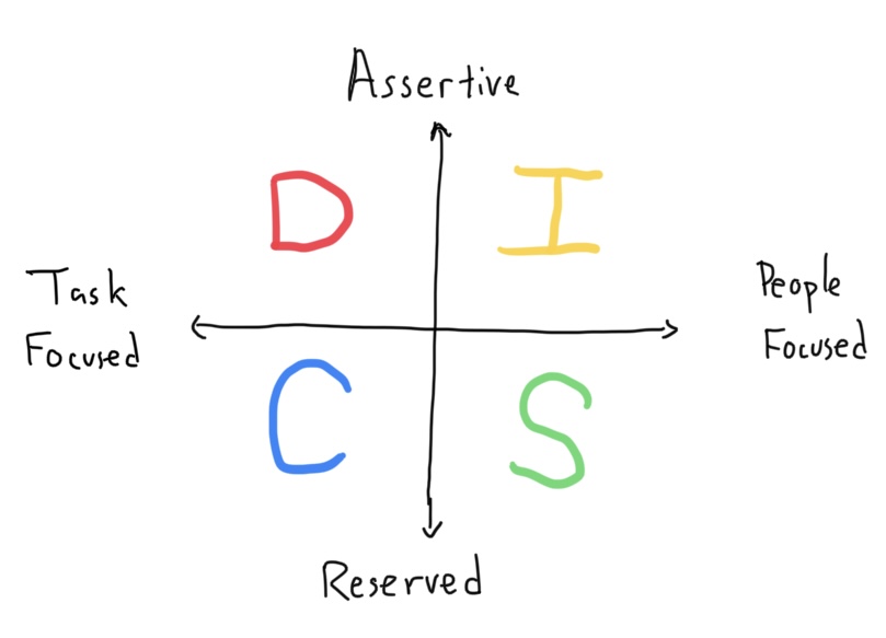 4 Quadrants of DISC. By convention, the vertical axis is assertive/reserved and the horizontal axis is task/people focused (so the top left corner is assertive and task focused).