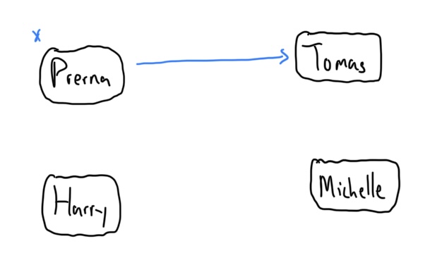 In this group of 4 people, we can see that Prerna has said something to Tomas by the “x” next to her circle and the arrow going from her circle to the circle for Tomas.