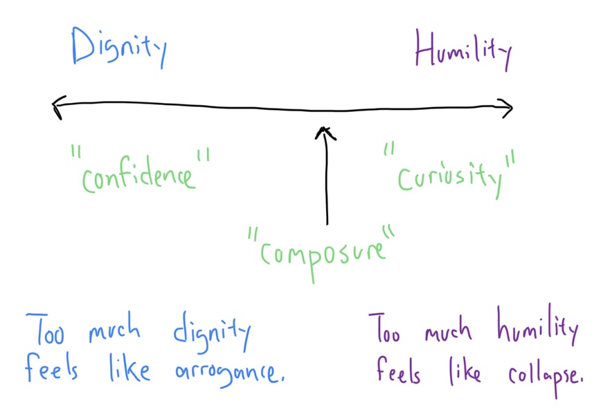 A spectrum of healthy conversations, ranging from dignity to humility. The ideal place lies somewhere between them