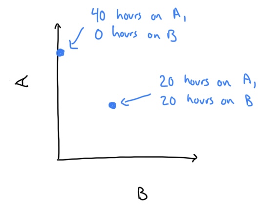 In this chart of work done for A vs work done for B, we see two points. One point corresponds to 100% of time allocated to A and one point corresponds to an allocation of 50% of time towards A and 50% of time towards B.