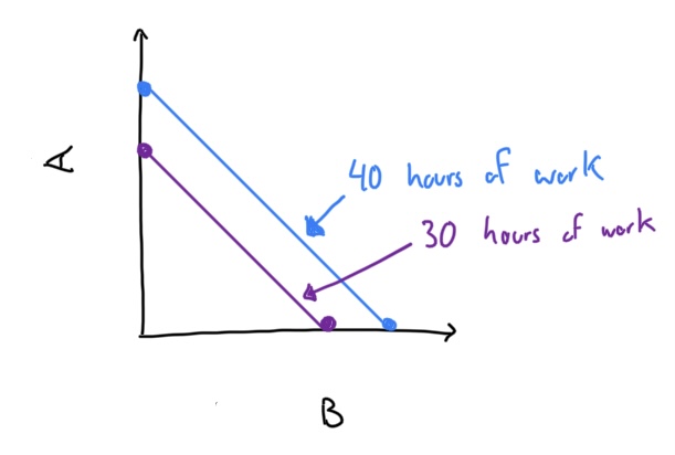 In this chart of work done for A vs work done for B, we see two lines. One line corresponds to 30 hours of work and represents all possible allocations of time between A and B; the other line corresponds to 40 hours of work.
