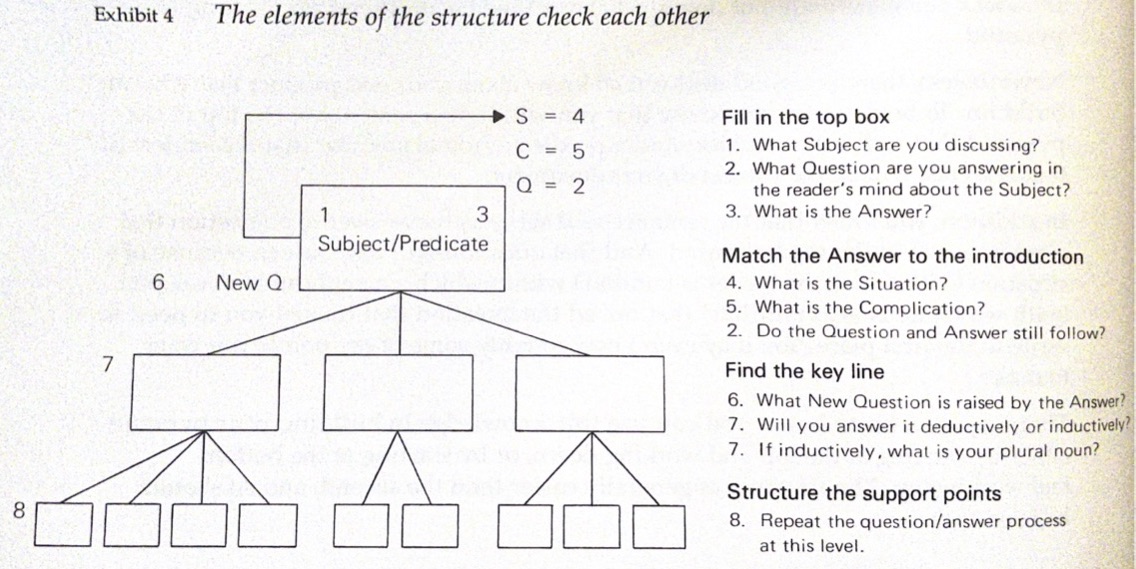 A diagram of the top down approach to constructing a pyramid. , p 22(Minto [1996] 2018, p 22)