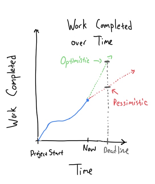The horizontal grey line represents a deadline. The points where this line intersects the cone represent the range of potential amount of completed work from optimisitc to pessimistic.