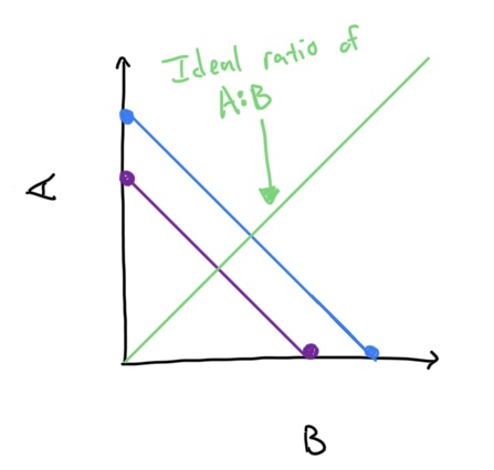 In this chart of work done for A vs work done for B, there is a green line representing the customers preferred ratio of 50% A to 50% B.